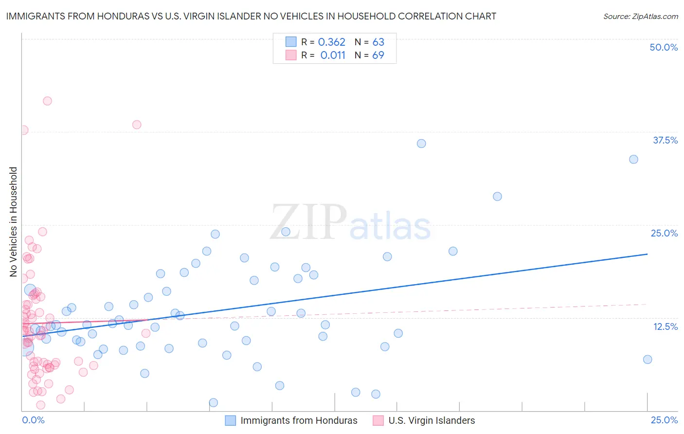 Immigrants from Honduras vs U.S. Virgin Islander No Vehicles in Household