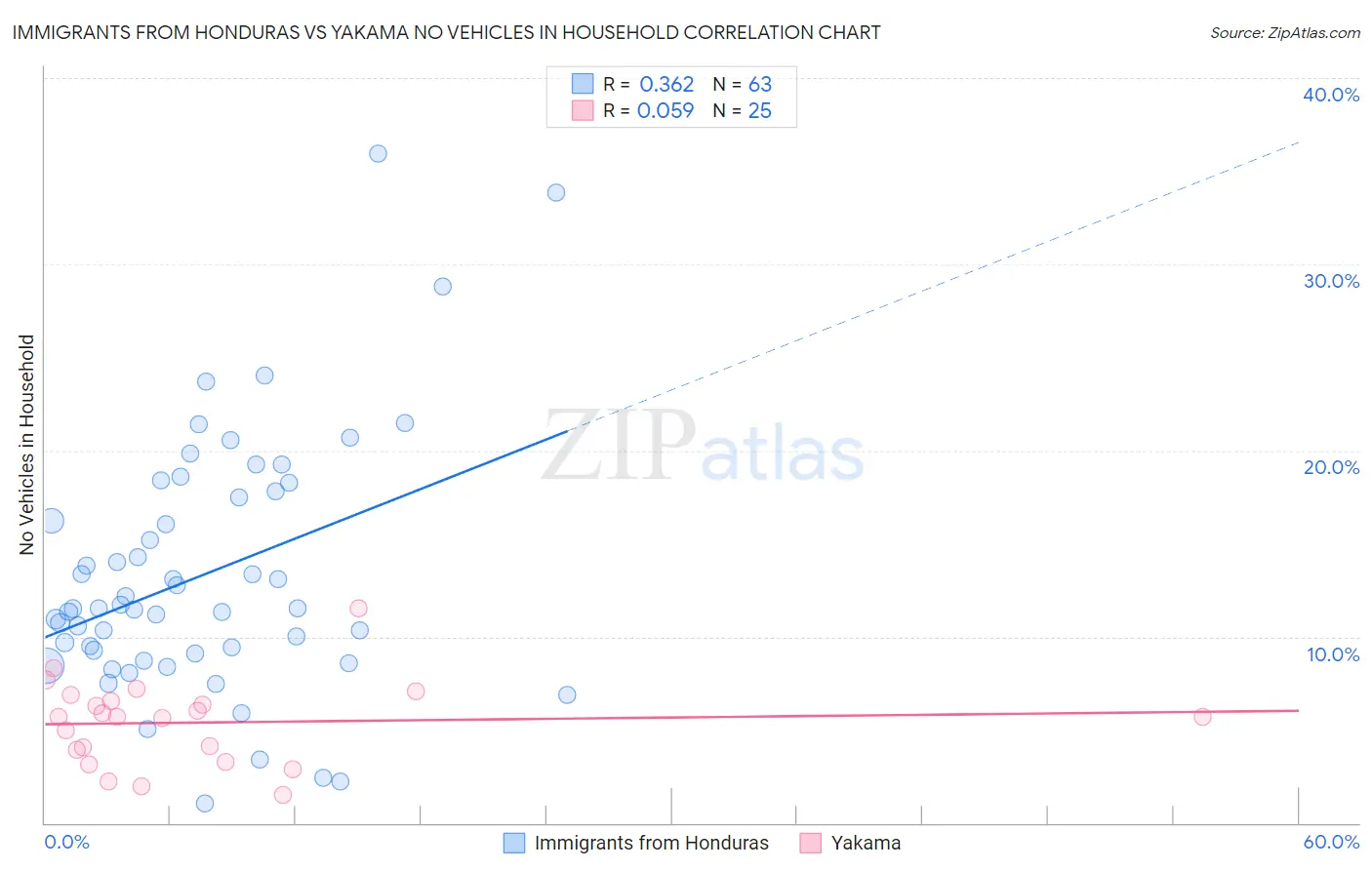 Immigrants from Honduras vs Yakama No Vehicles in Household