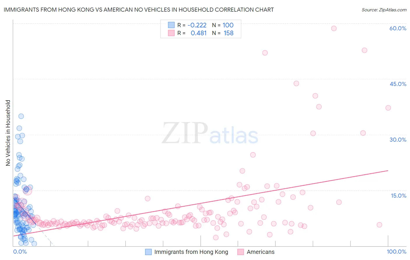 Immigrants from Hong Kong vs American No Vehicles in Household