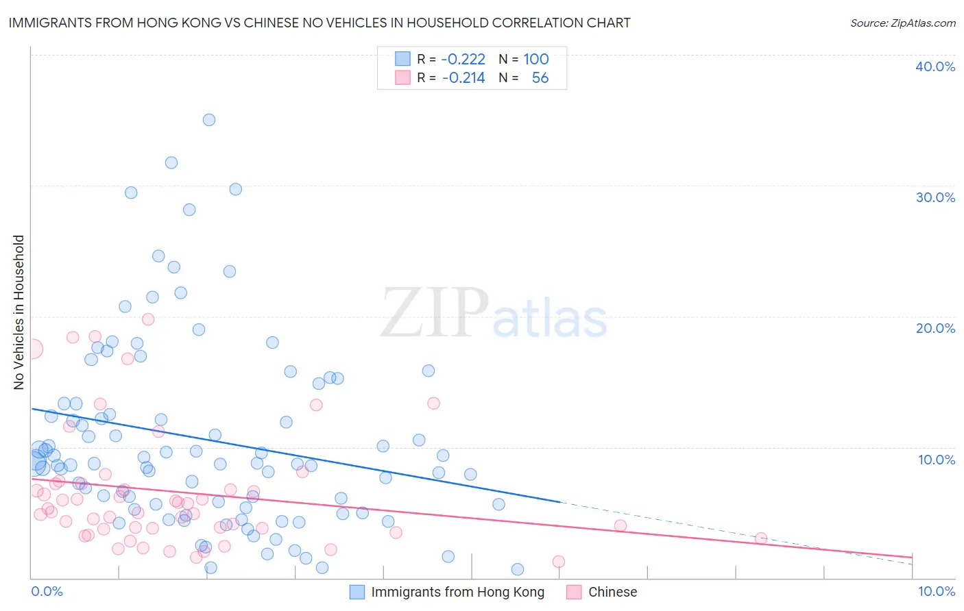 Immigrants from Hong Kong vs Chinese No Vehicles in Household