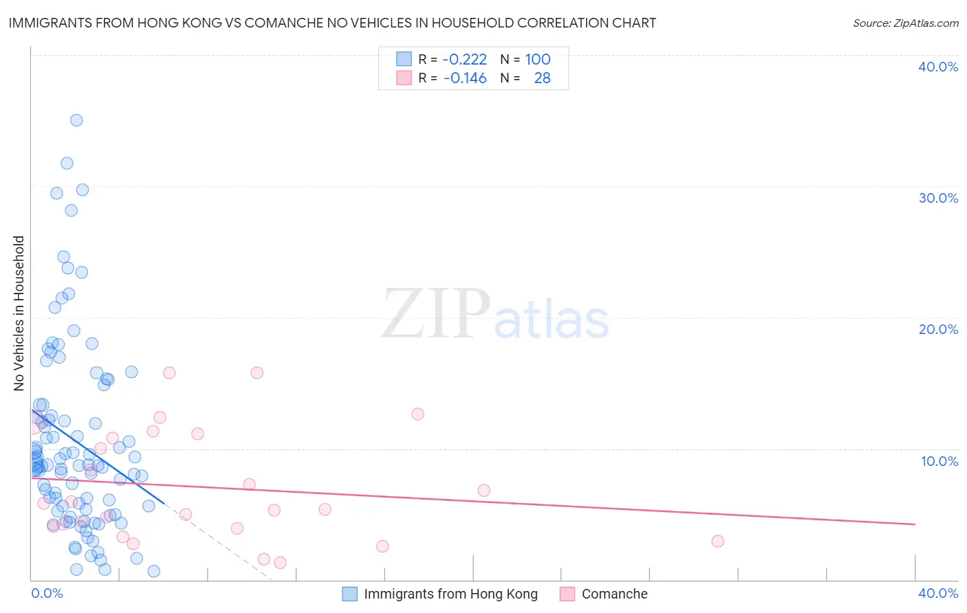 Immigrants from Hong Kong vs Comanche No Vehicles in Household