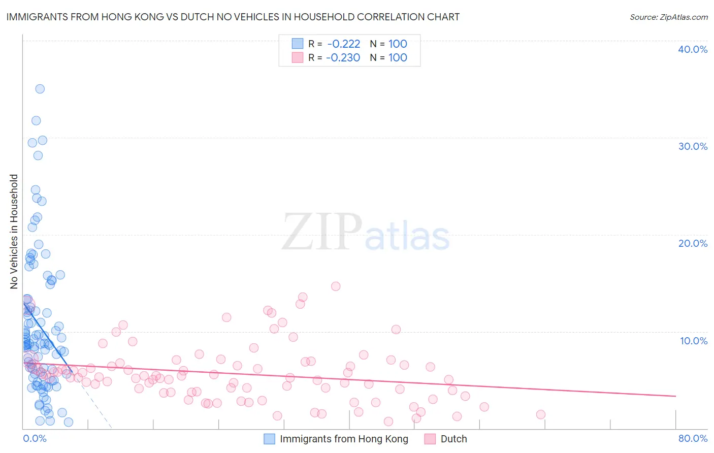 Immigrants from Hong Kong vs Dutch No Vehicles in Household