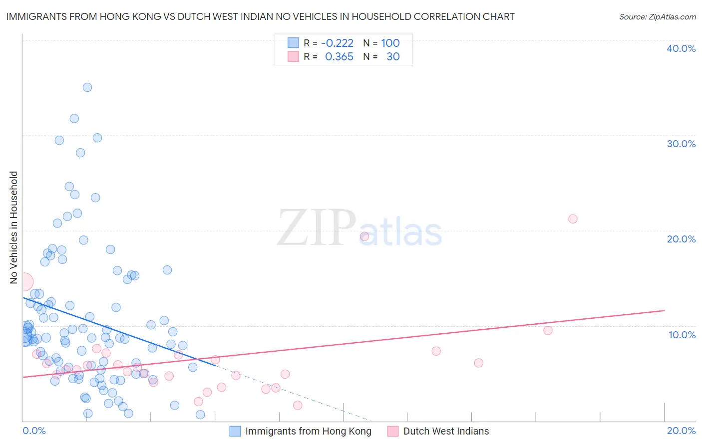 Immigrants from Hong Kong vs Dutch West Indian No Vehicles in Household