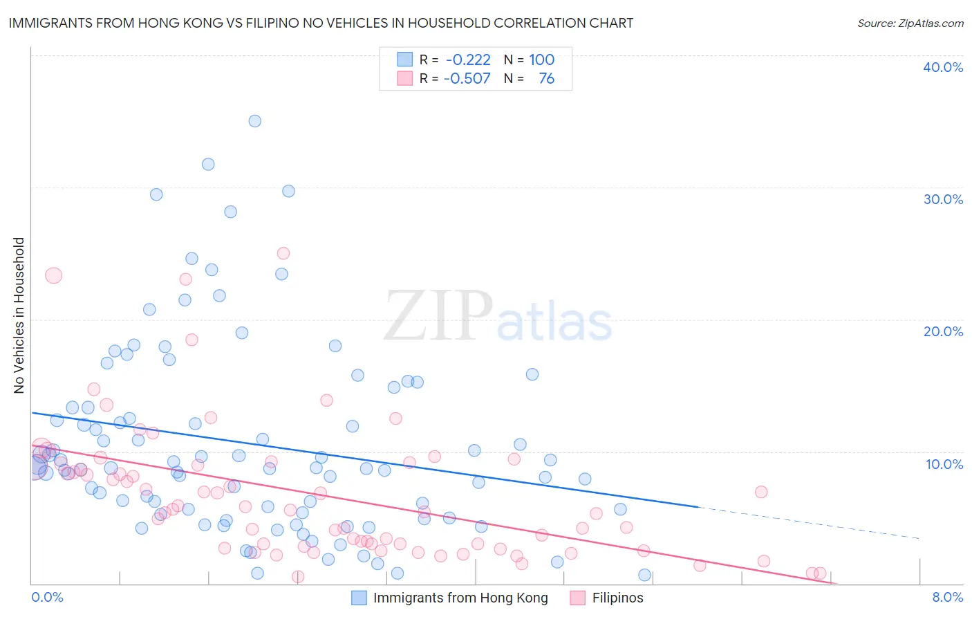 Immigrants from Hong Kong vs Filipino No Vehicles in Household