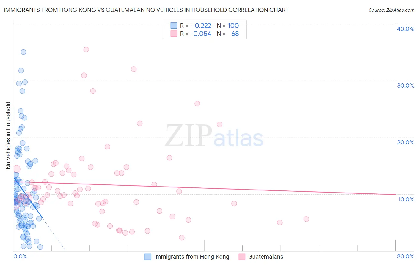 Immigrants from Hong Kong vs Guatemalan No Vehicles in Household