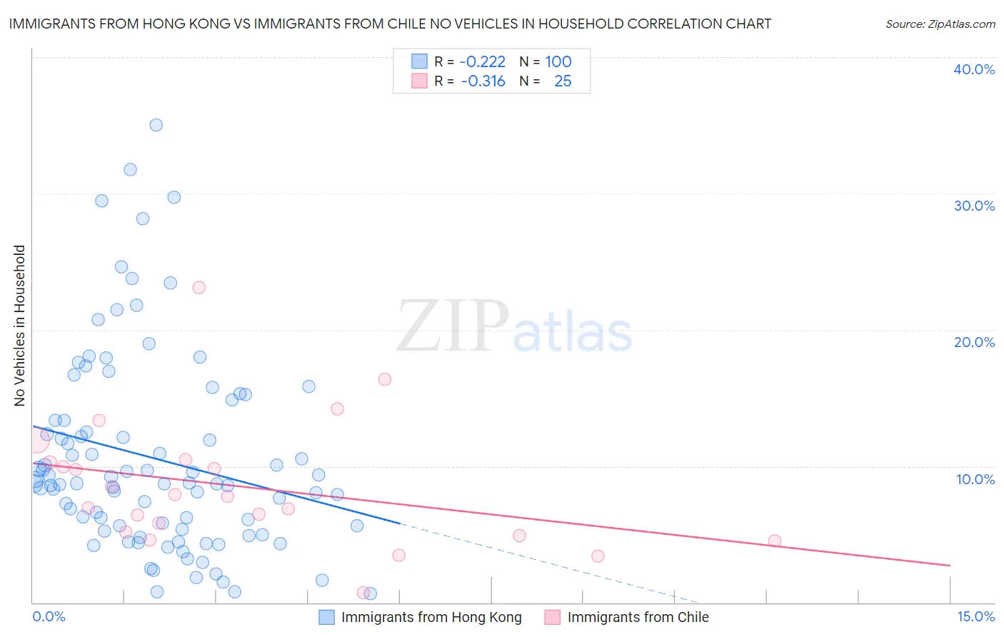 Immigrants from Hong Kong vs Immigrants from Chile No Vehicles in Household