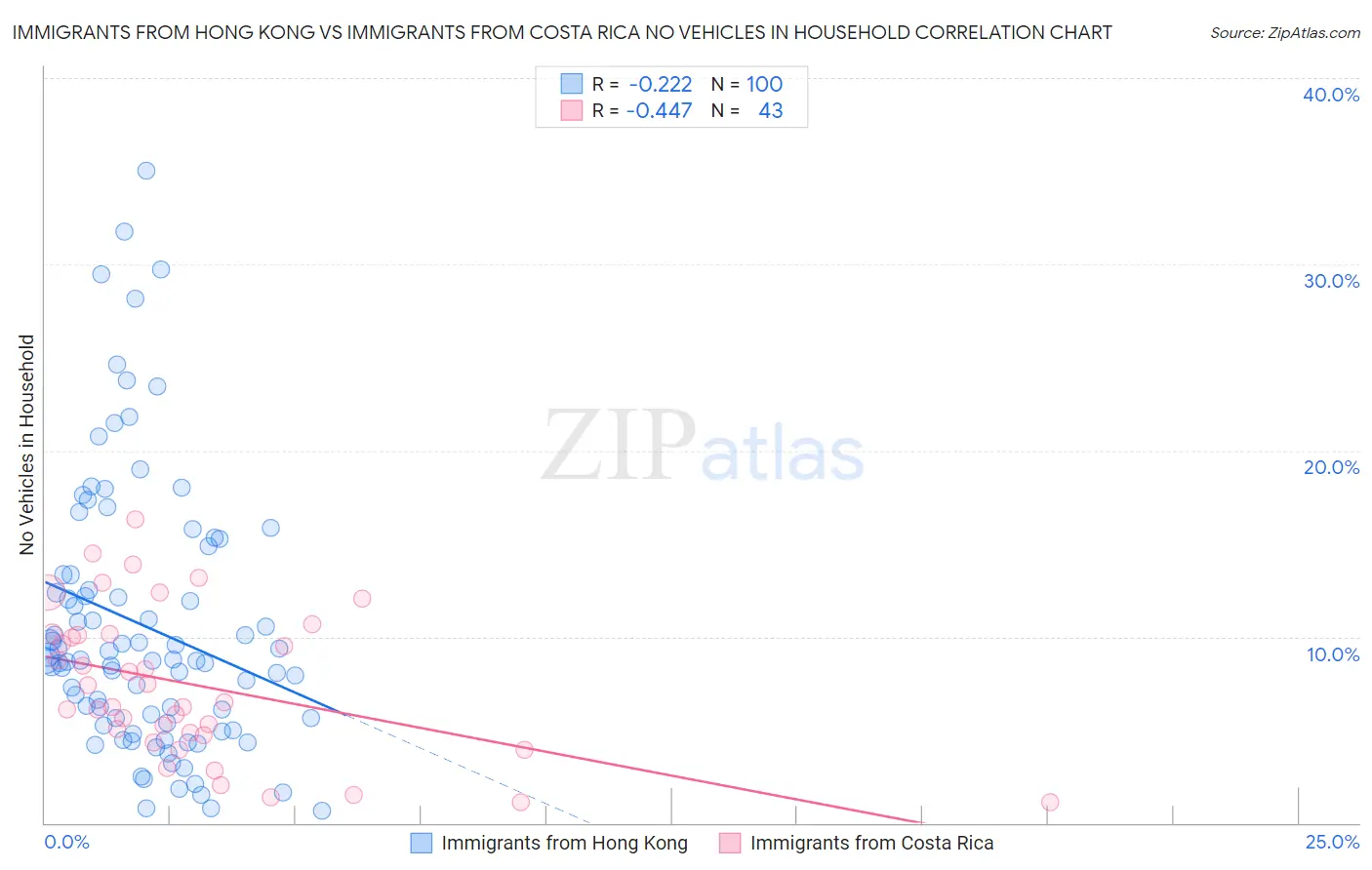 Immigrants from Hong Kong vs Immigrants from Costa Rica No Vehicles in Household