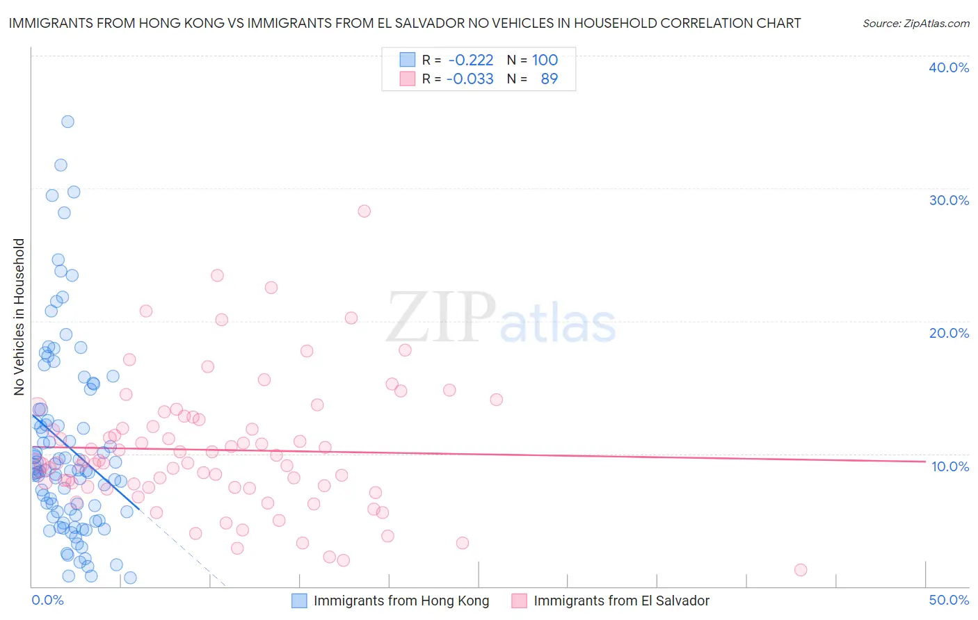 Immigrants from Hong Kong vs Immigrants from El Salvador No Vehicles in Household