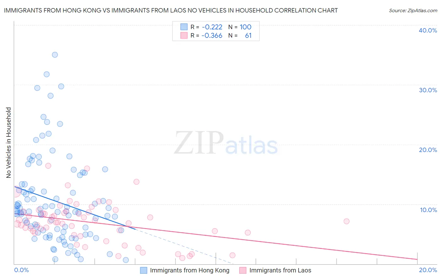 Immigrants from Hong Kong vs Immigrants from Laos No Vehicles in Household