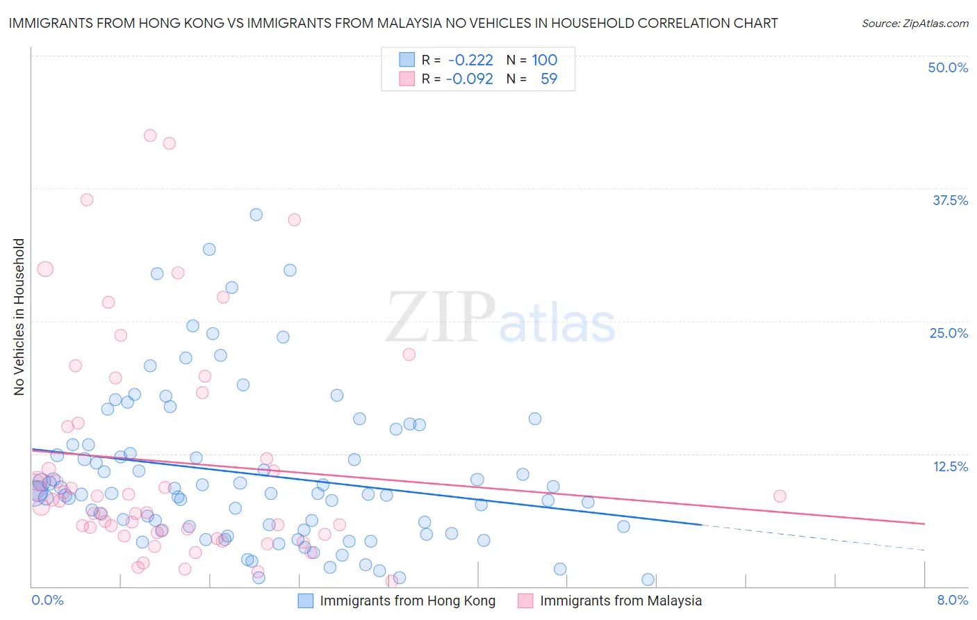 Immigrants from Hong Kong vs Immigrants from Malaysia No Vehicles in Household