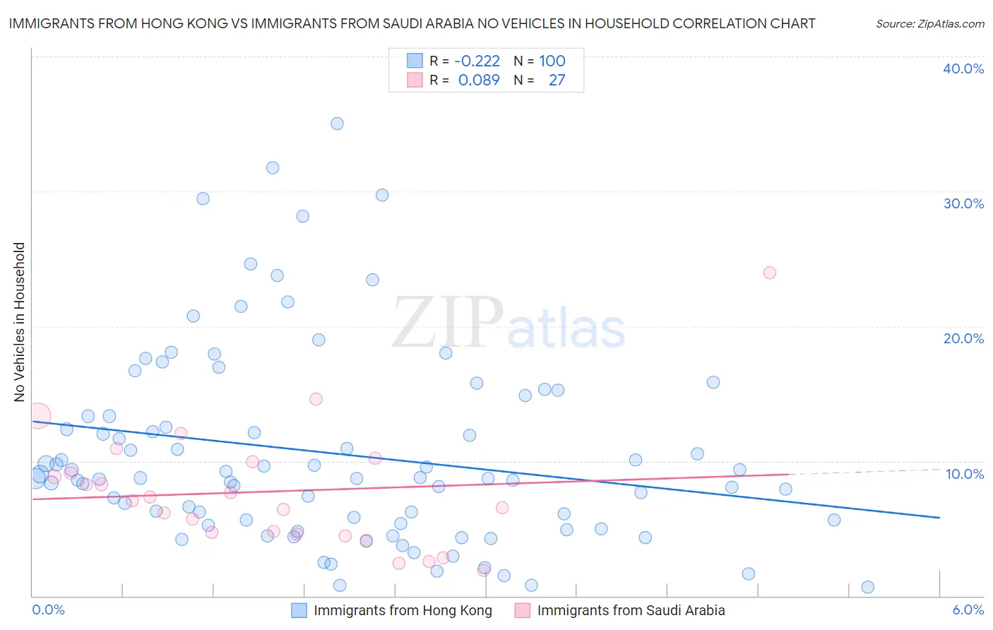 Immigrants from Hong Kong vs Immigrants from Saudi Arabia No Vehicles in Household