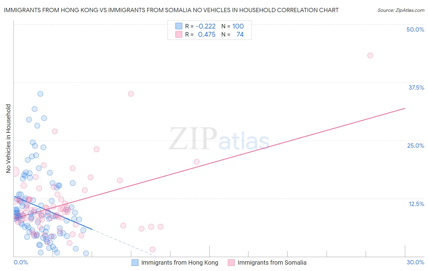 Immigrants from Hong Kong vs Immigrants from Somalia No Vehicles in Household