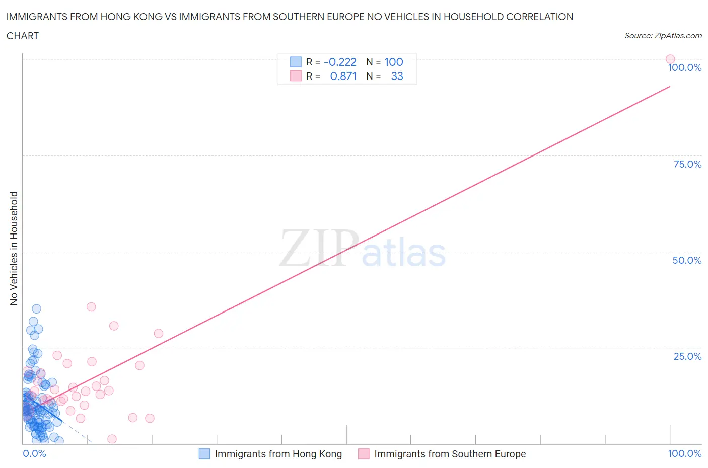 Immigrants from Hong Kong vs Immigrants from Southern Europe No Vehicles in Household