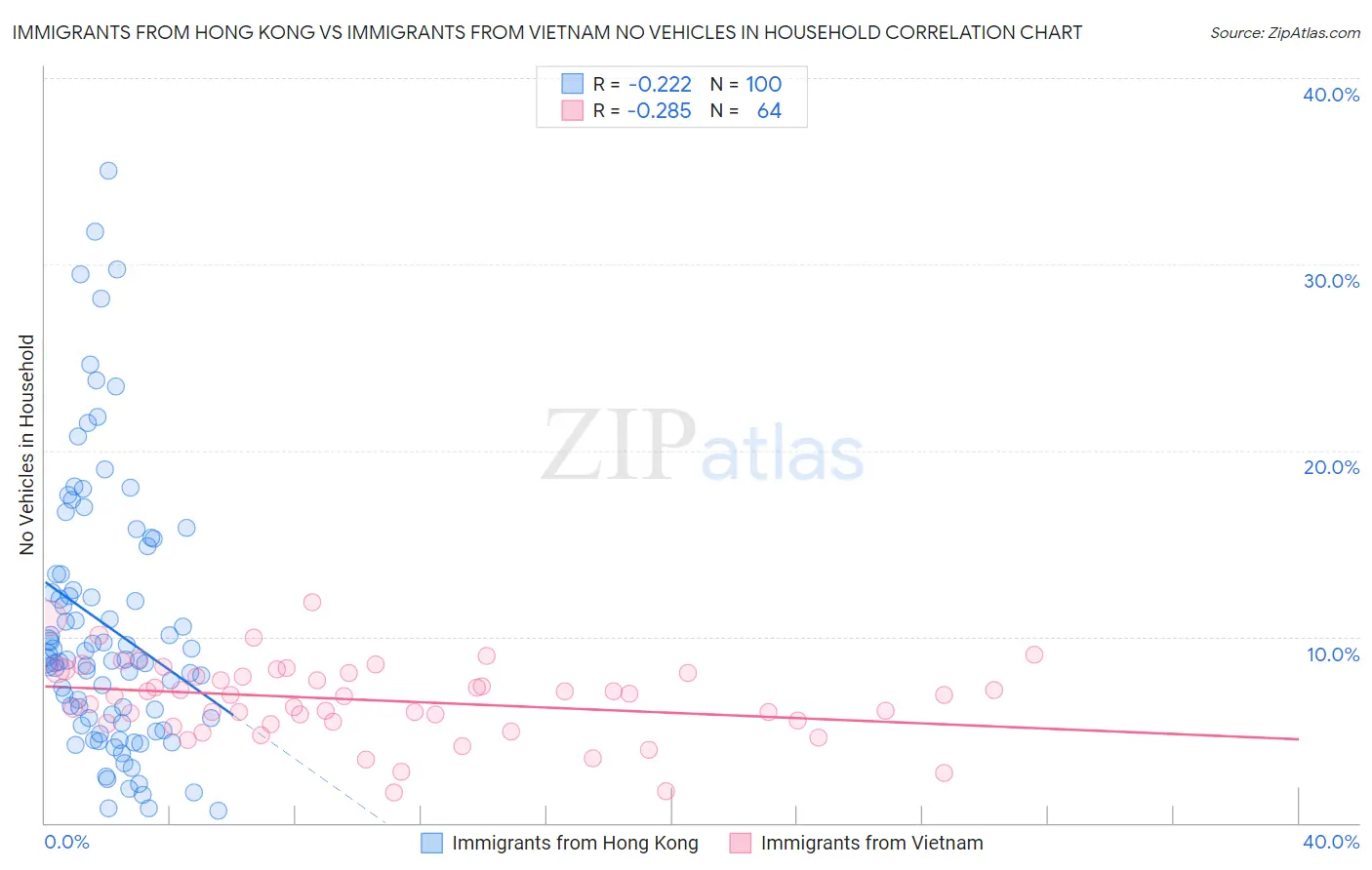 Immigrants from Hong Kong vs Immigrants from Vietnam No Vehicles in Household