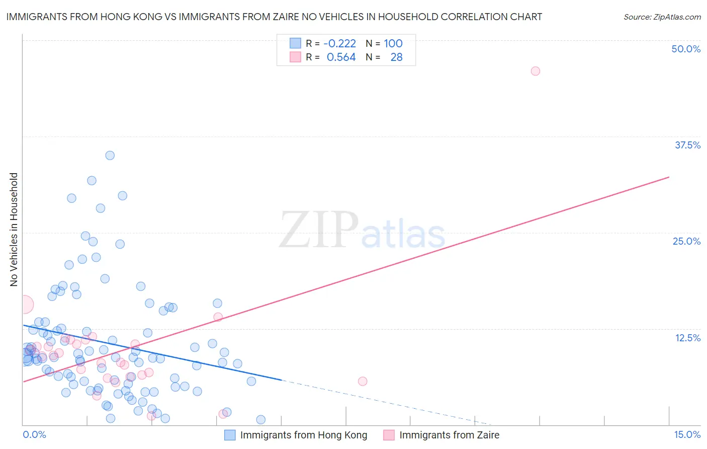 Immigrants from Hong Kong vs Immigrants from Zaire No Vehicles in Household