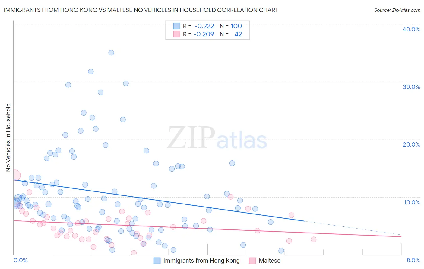 Immigrants from Hong Kong vs Maltese No Vehicles in Household
