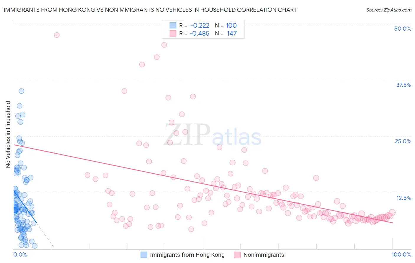 Immigrants from Hong Kong vs Nonimmigrants No Vehicles in Household