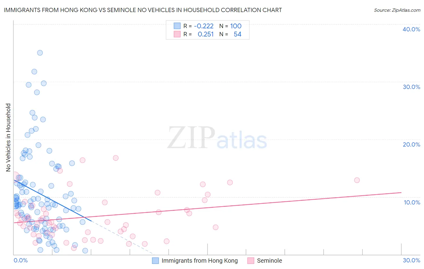 Immigrants from Hong Kong vs Seminole No Vehicles in Household