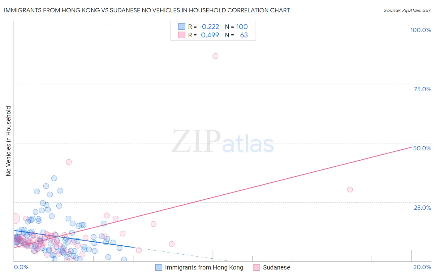 Immigrants from Hong Kong vs Sudanese No Vehicles in Household