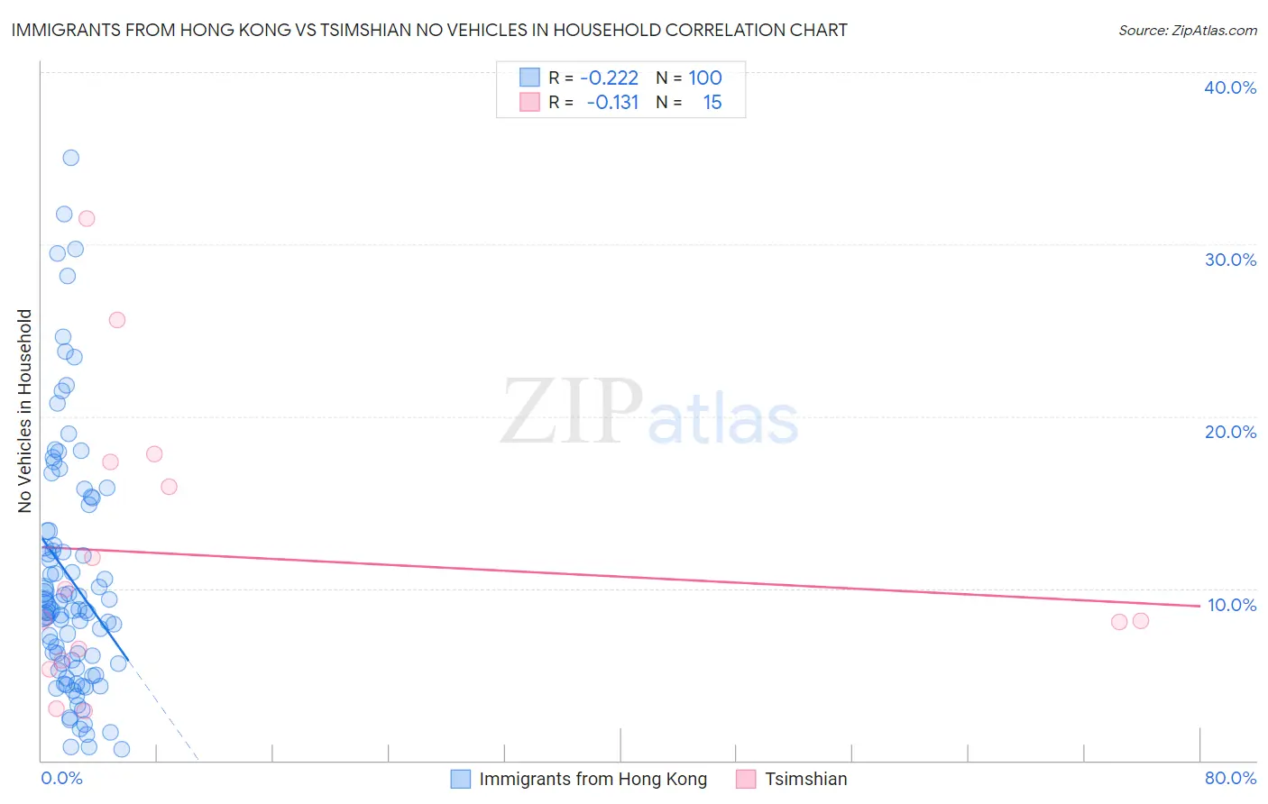 Immigrants from Hong Kong vs Tsimshian No Vehicles in Household