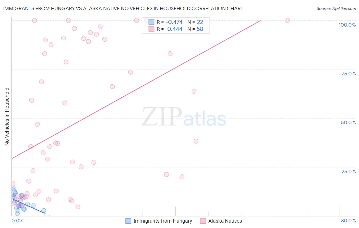 Immigrants from Hungary vs Alaska Native No Vehicles in Household