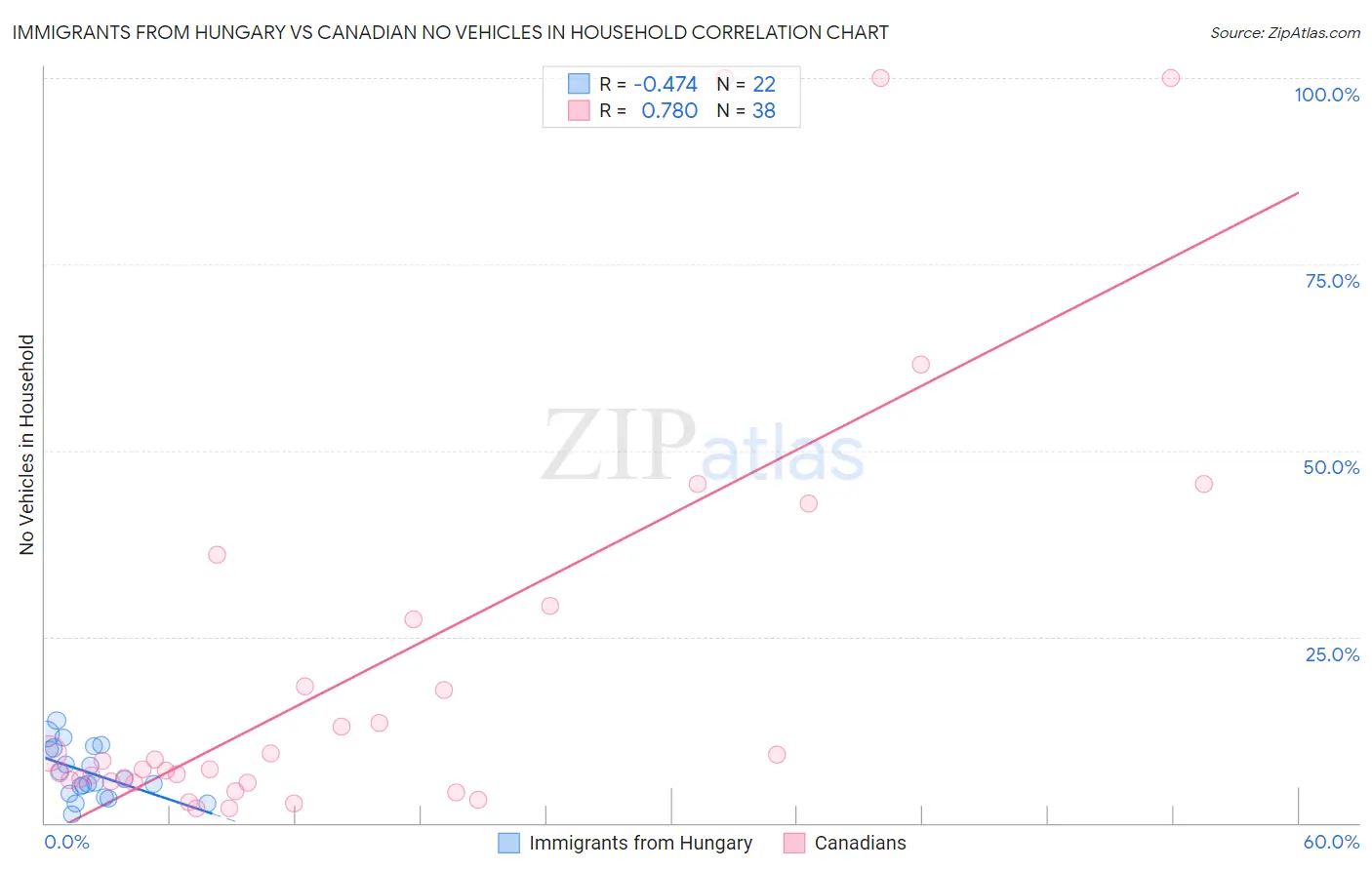 Immigrants from Hungary vs Canadian No Vehicles in Household