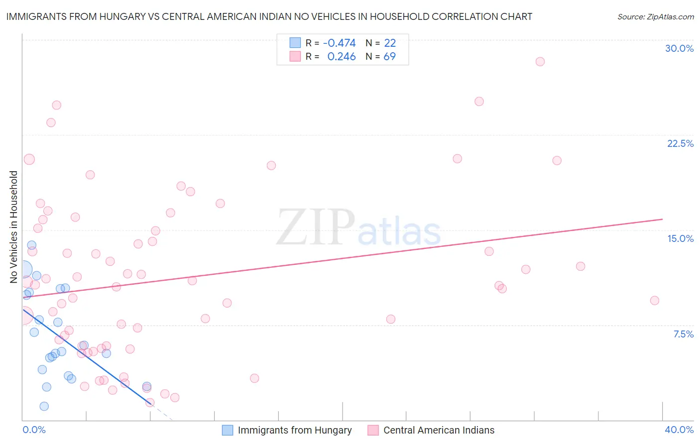 Immigrants from Hungary vs Central American Indian No Vehicles in Household