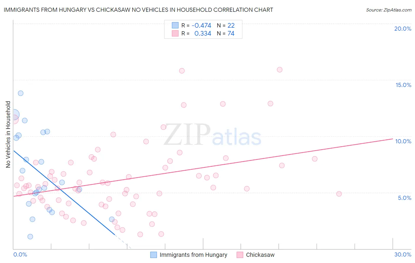 Immigrants from Hungary vs Chickasaw No Vehicles in Household