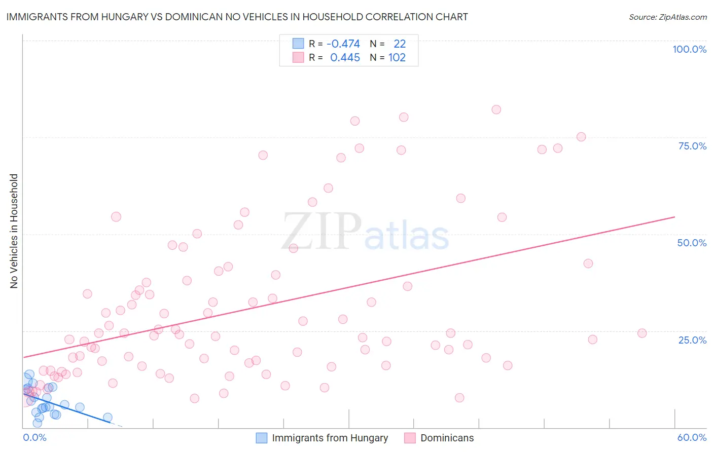 Immigrants from Hungary vs Dominican No Vehicles in Household