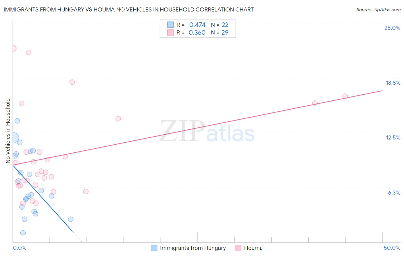 Immigrants from Hungary vs Houma No Vehicles in Household