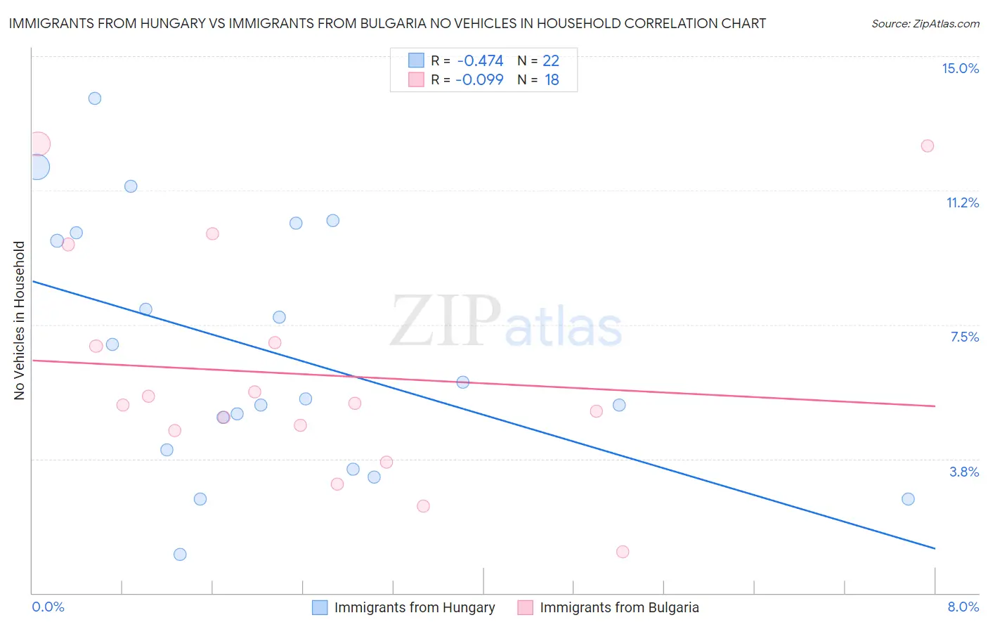 Immigrants from Hungary vs Immigrants from Bulgaria No Vehicles in Household