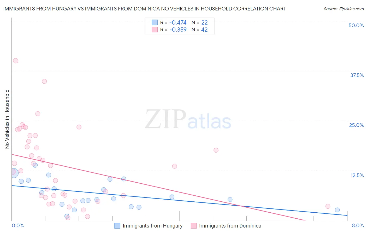 Immigrants from Hungary vs Immigrants from Dominica No Vehicles in Household