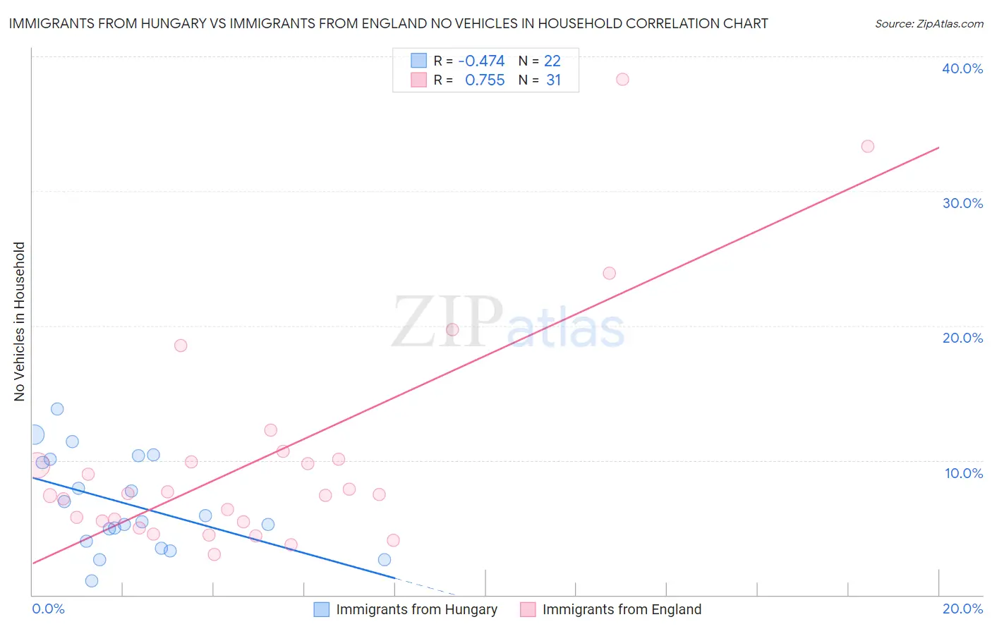 Immigrants from Hungary vs Immigrants from England No Vehicles in Household