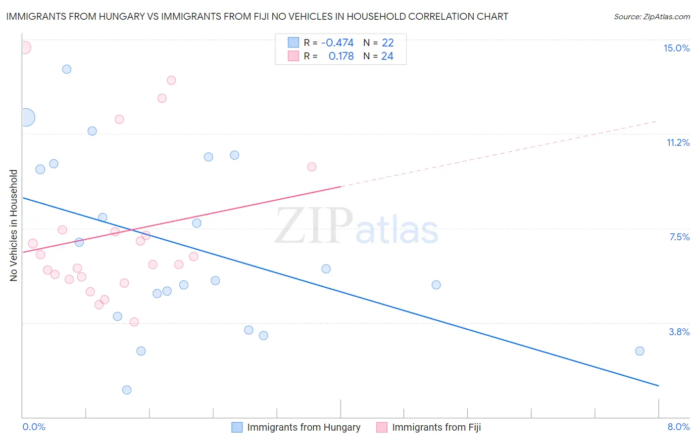 Immigrants from Hungary vs Immigrants from Fiji No Vehicles in Household