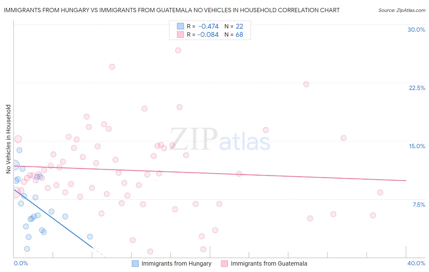 Immigrants from Hungary vs Immigrants from Guatemala No Vehicles in Household