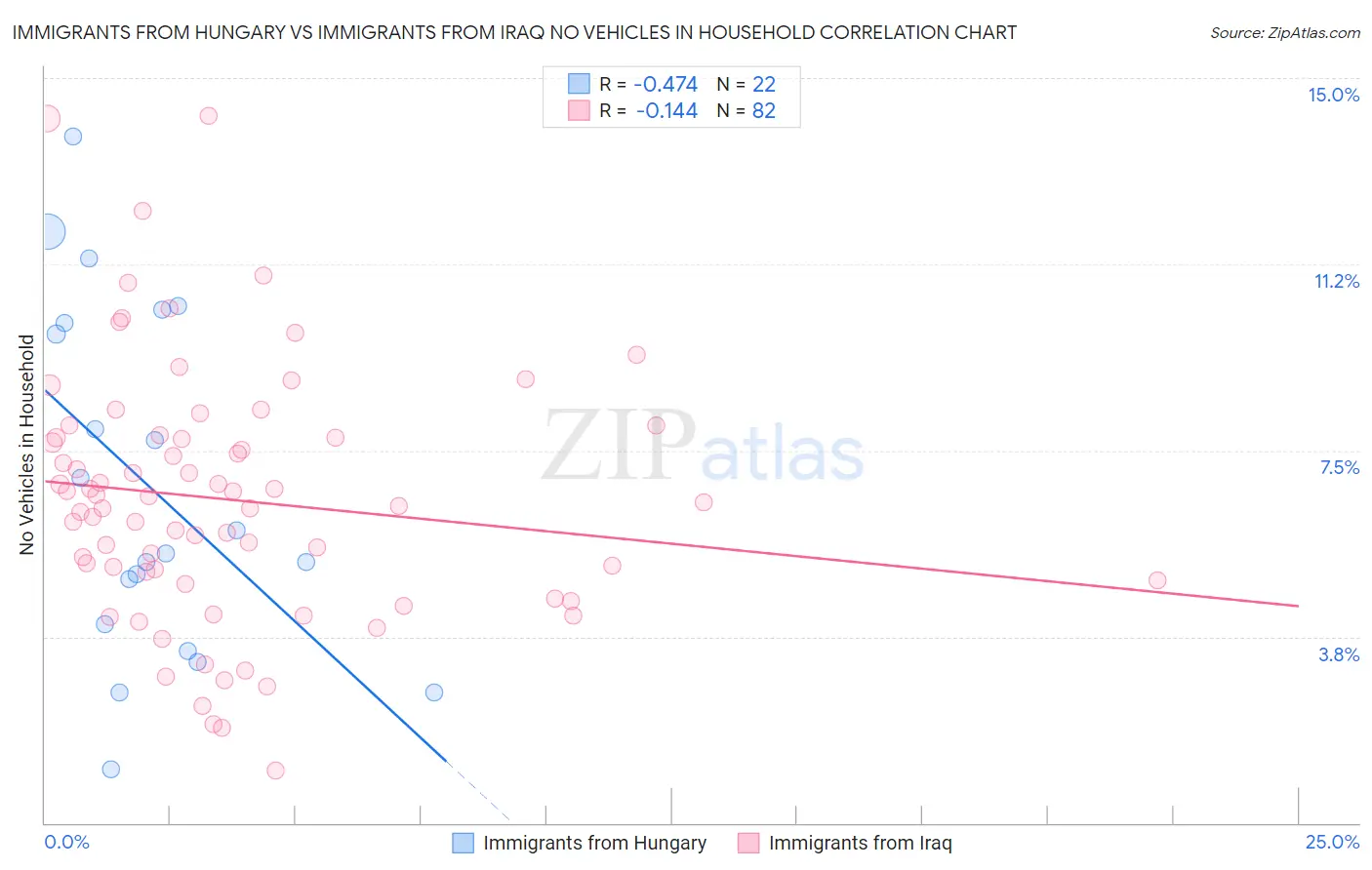 Immigrants from Hungary vs Immigrants from Iraq No Vehicles in Household