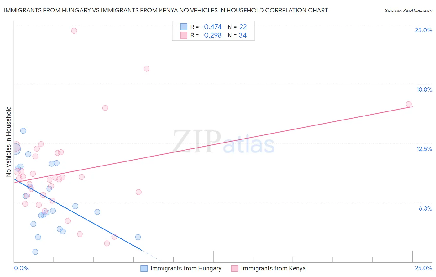 Immigrants from Hungary vs Immigrants from Kenya No Vehicles in Household