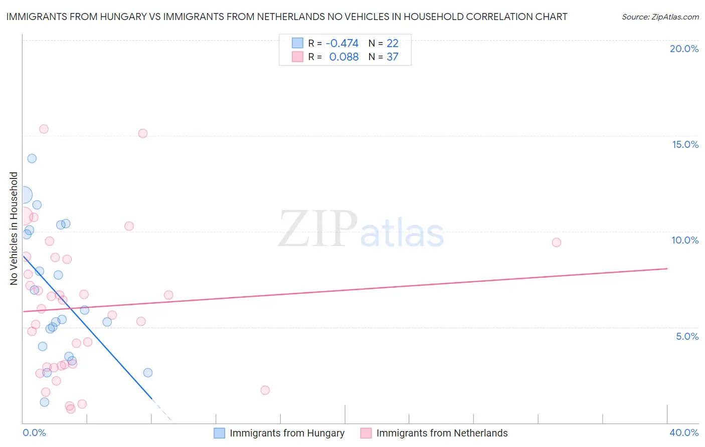 Immigrants from Hungary vs Immigrants from Netherlands No Vehicles in Household