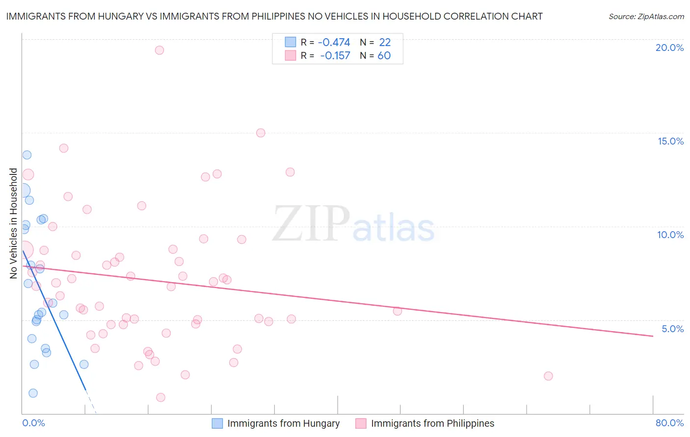 Immigrants from Hungary vs Immigrants from Philippines No Vehicles in Household