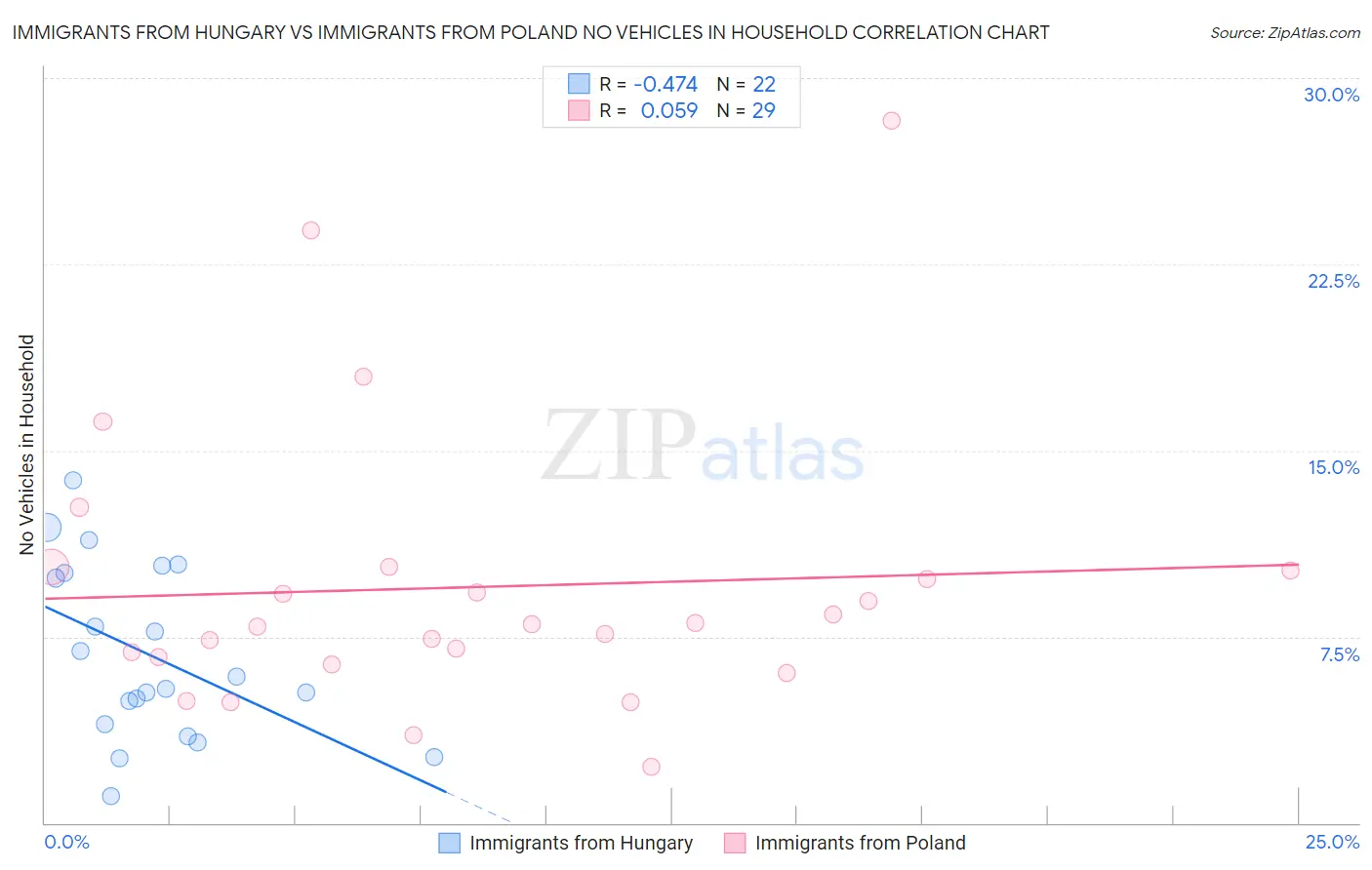 Immigrants from Hungary vs Immigrants from Poland No Vehicles in Household