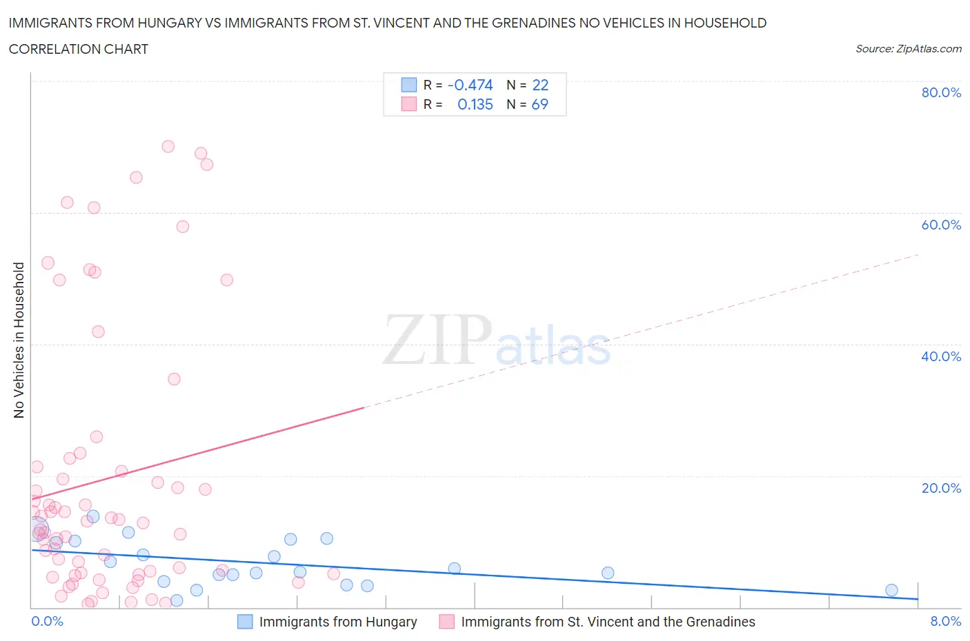 Immigrants from Hungary vs Immigrants from St. Vincent and the Grenadines No Vehicles in Household