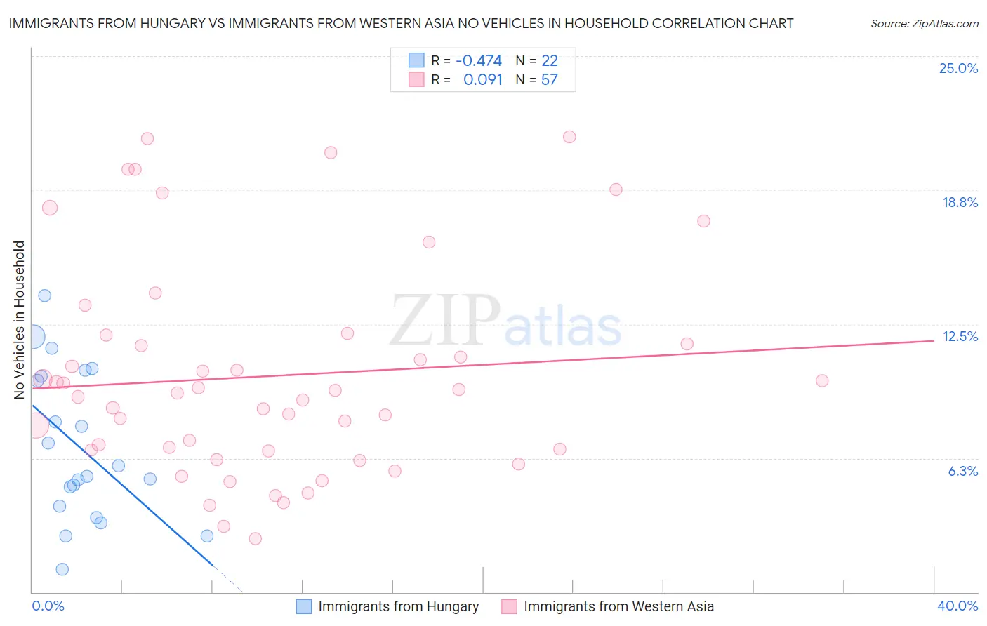 Immigrants from Hungary vs Immigrants from Western Asia No Vehicles in Household