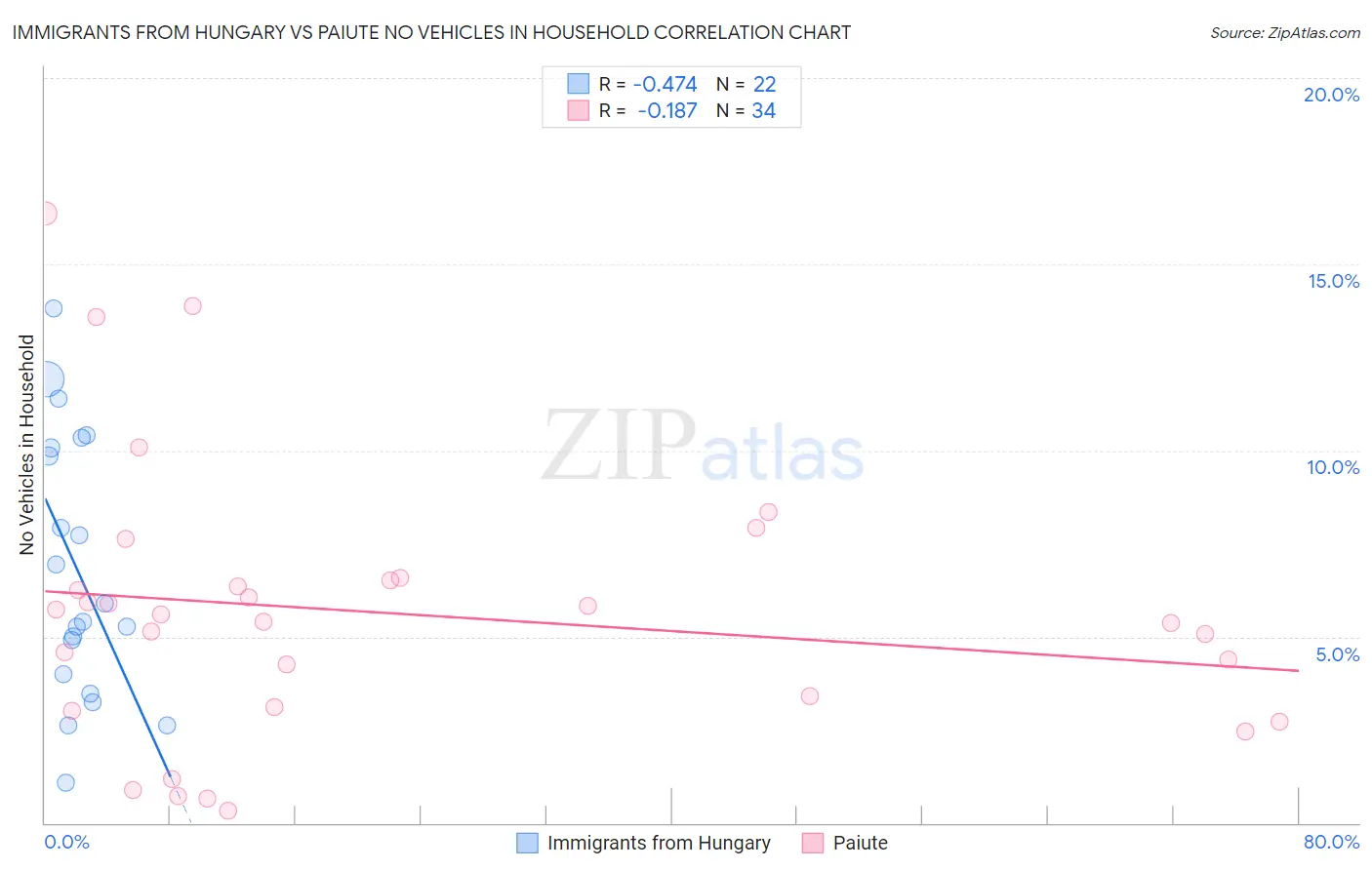 Immigrants from Hungary vs Paiute No Vehicles in Household