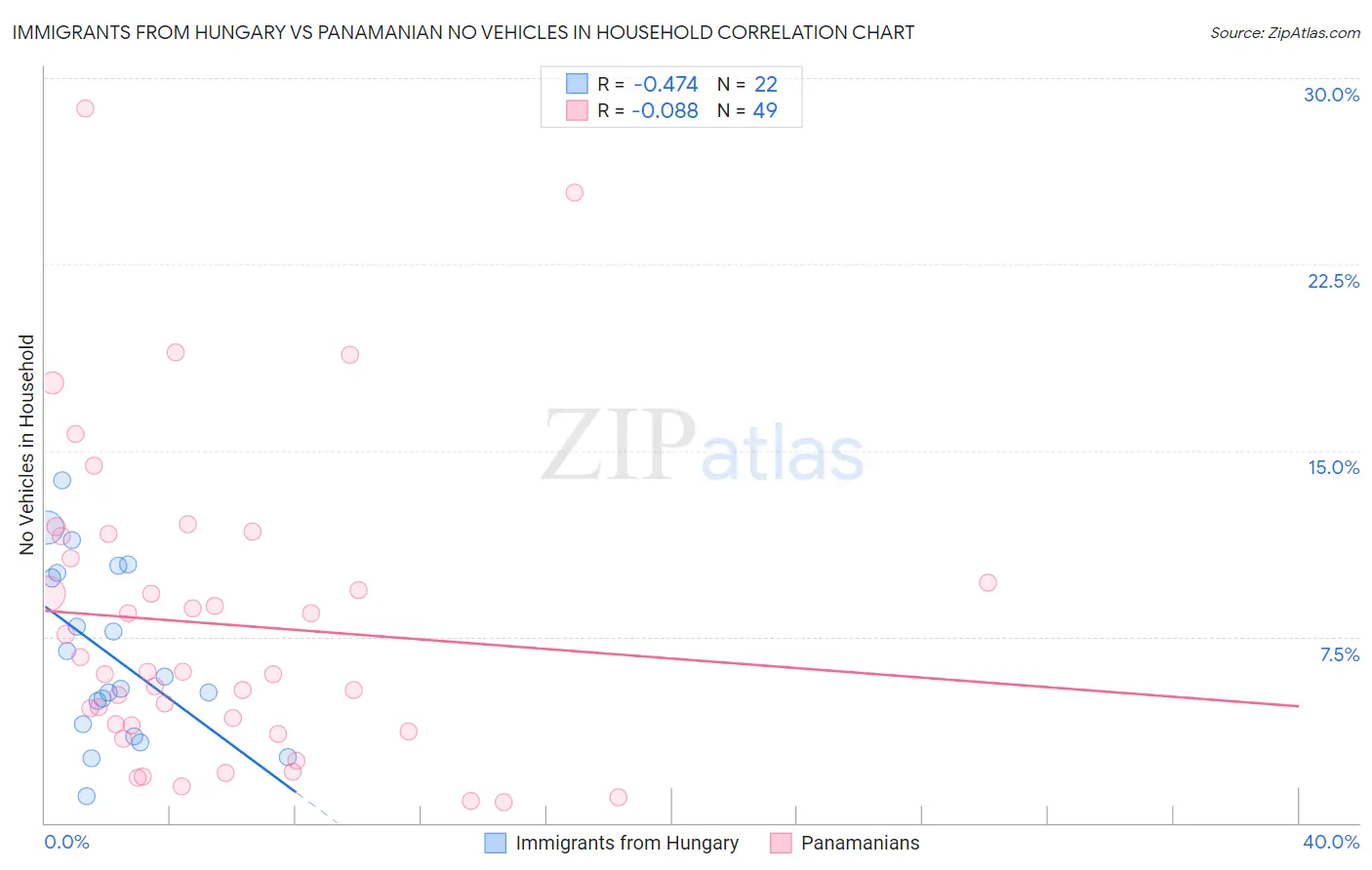 Immigrants from Hungary vs Panamanian No Vehicles in Household