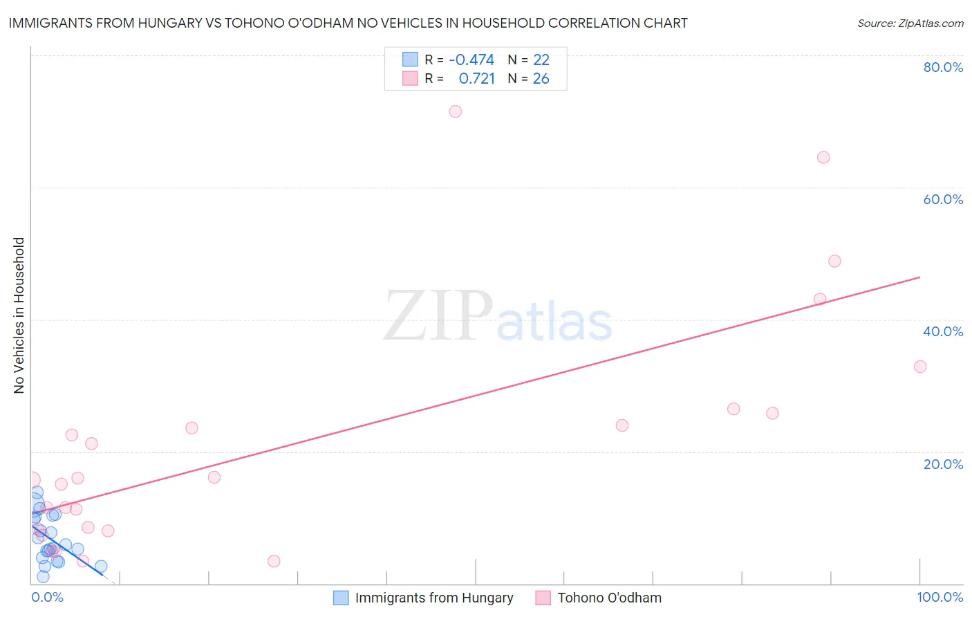 Immigrants from Hungary vs Tohono O'odham No Vehicles in Household