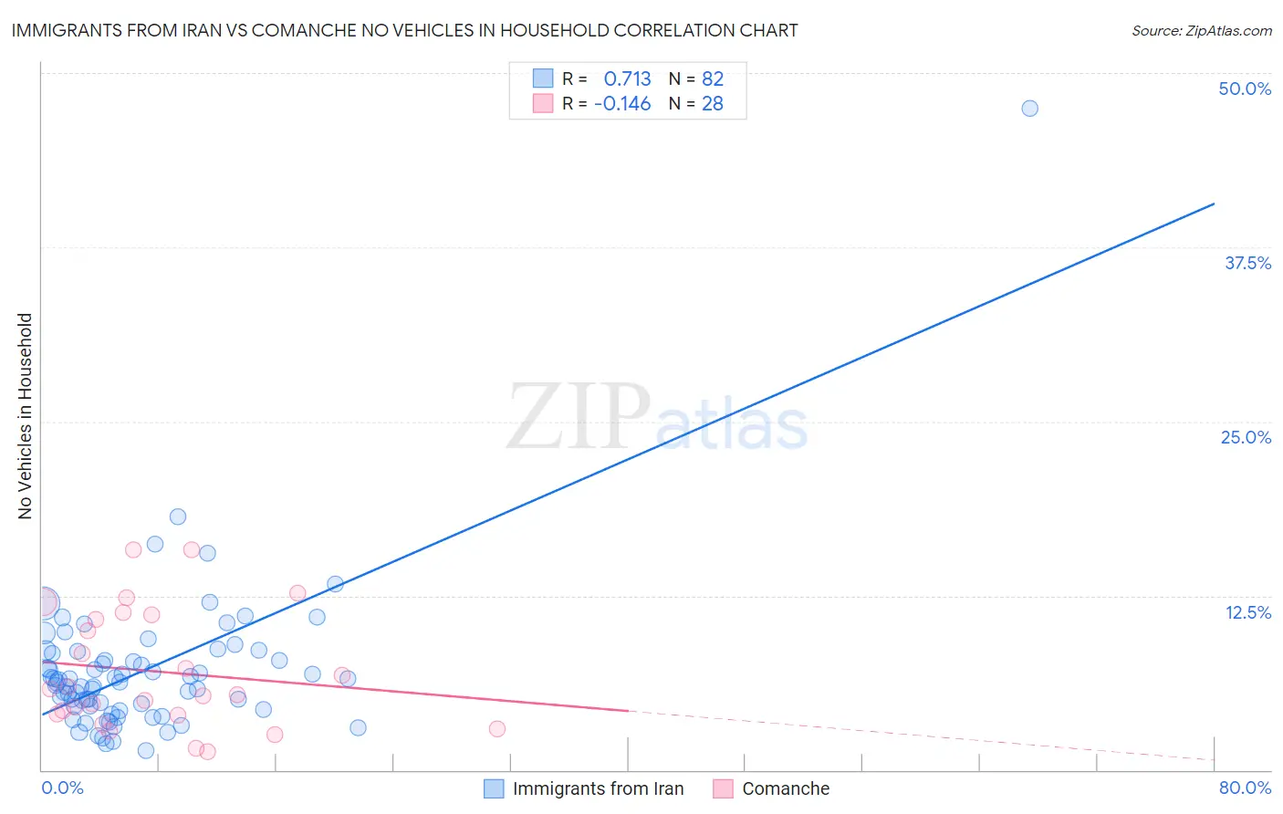 Immigrants from Iran vs Comanche No Vehicles in Household