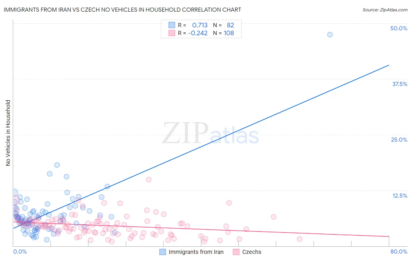 Immigrants from Iran vs Czech No Vehicles in Household