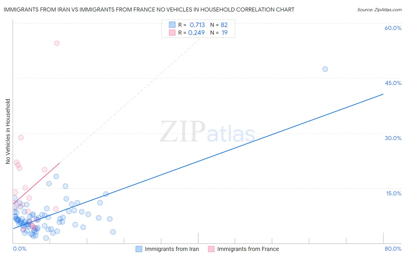 Immigrants from Iran vs Immigrants from France No Vehicles in Household