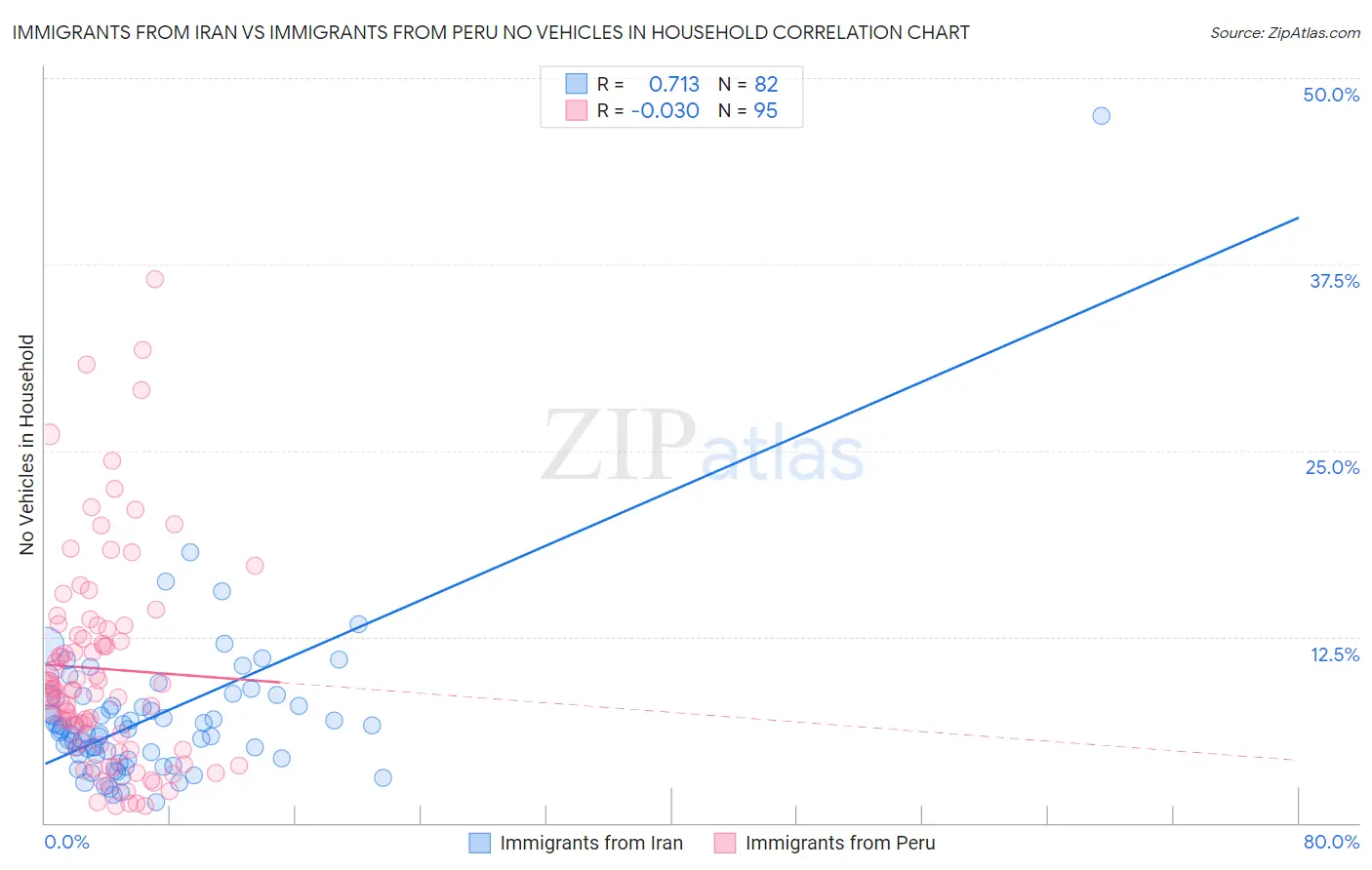 Immigrants from Iran vs Immigrants from Peru No Vehicles in Household