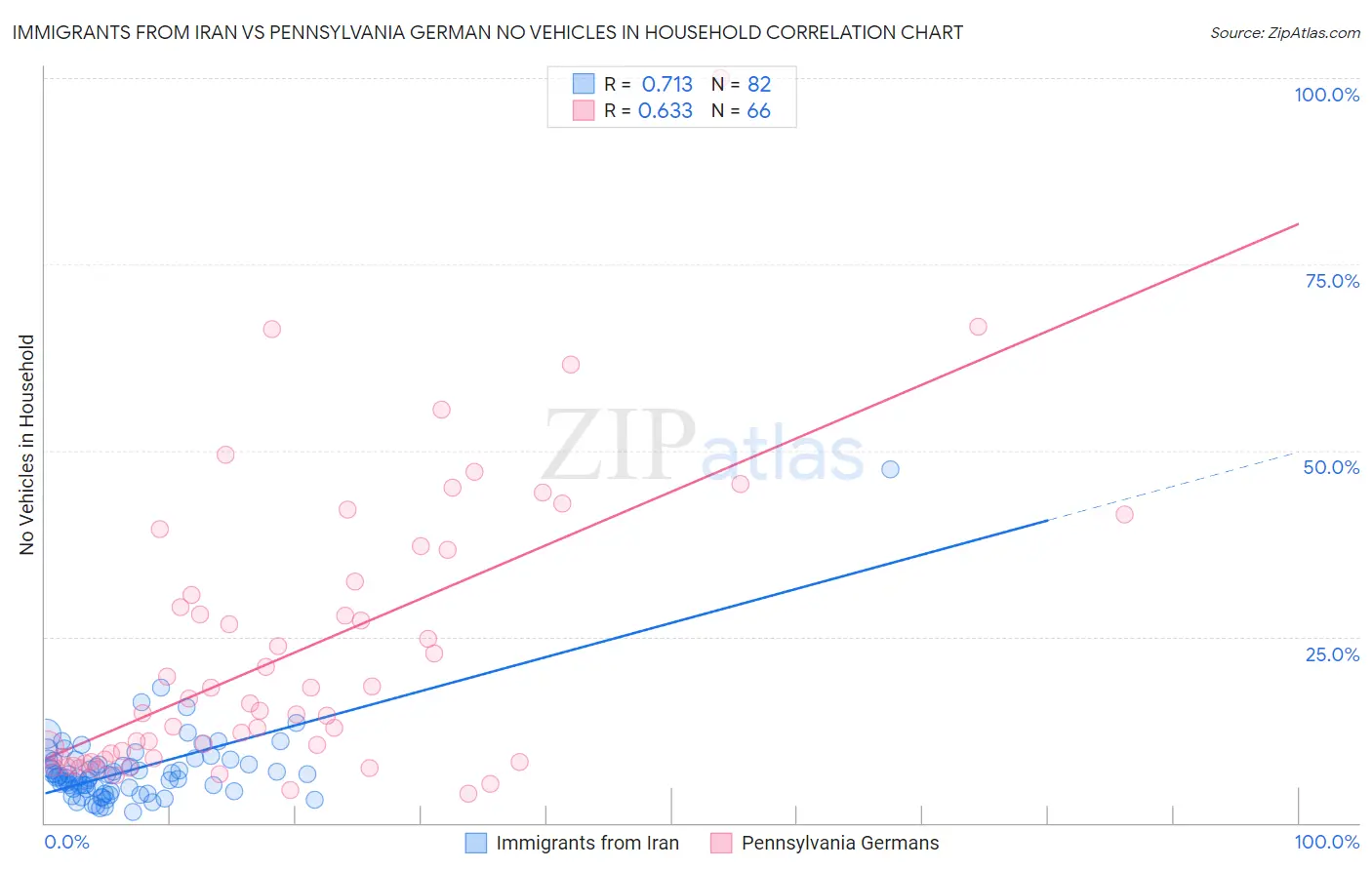 Immigrants from Iran vs Pennsylvania German No Vehicles in Household